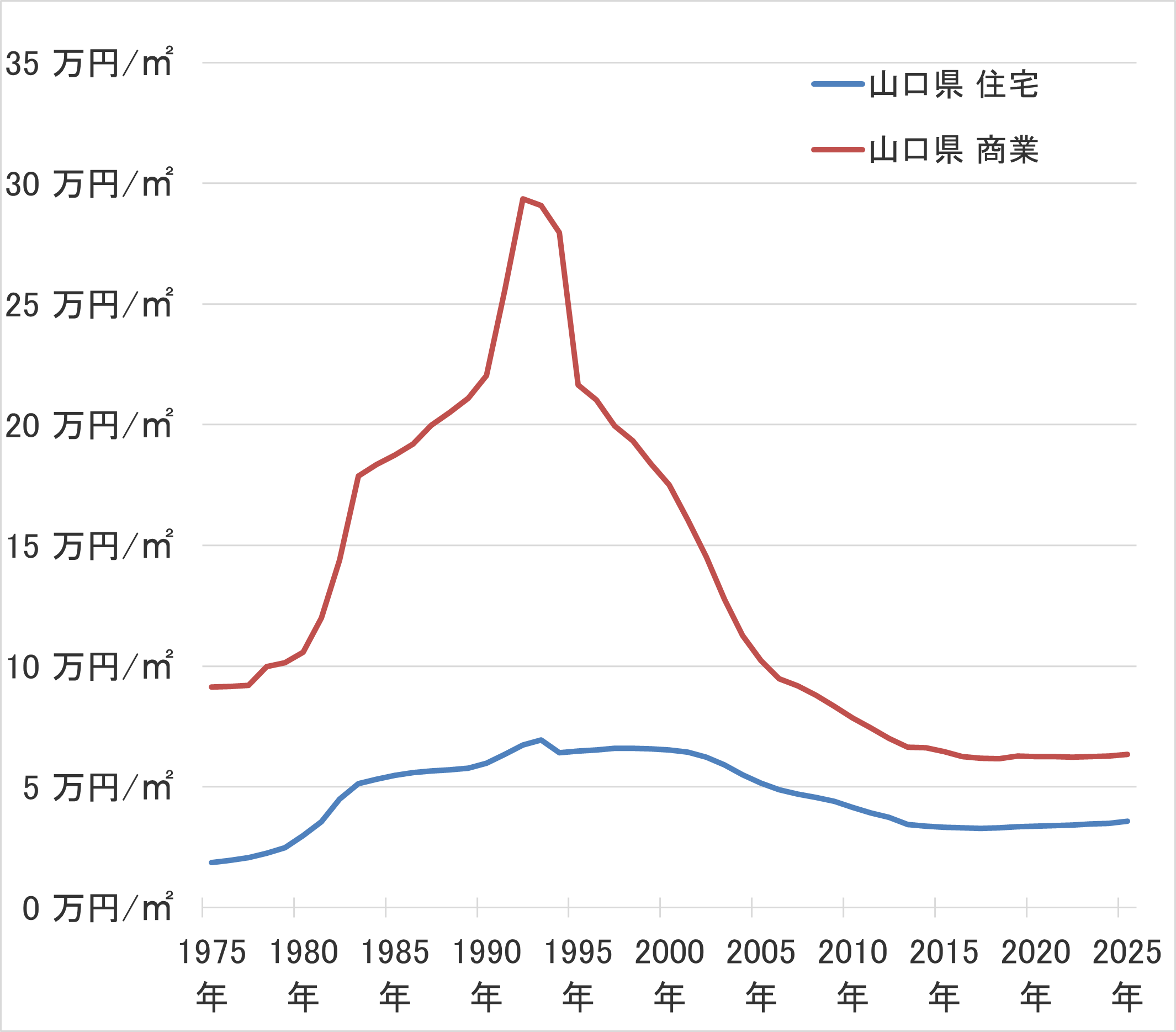 山口県の地価の長期推移