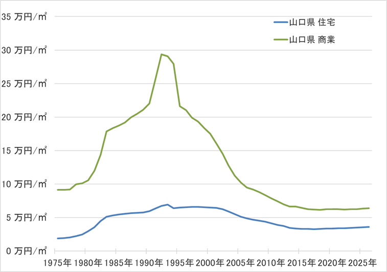 山口県の地価の長期推移