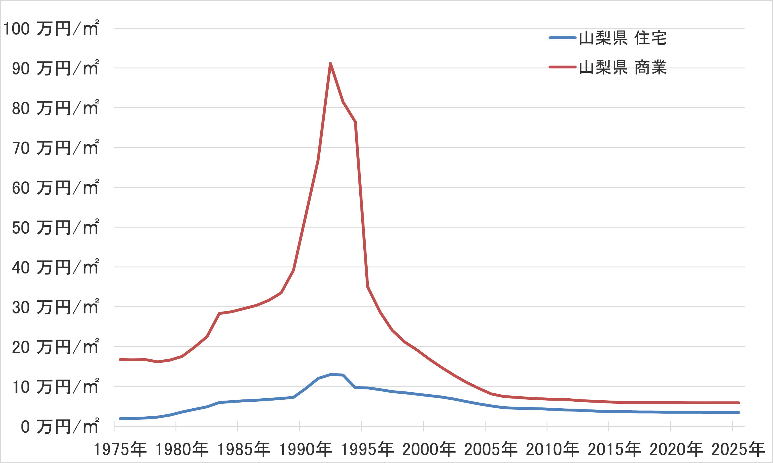 山梨県の地価の長期推移