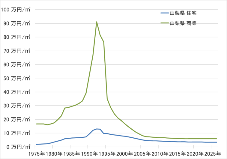山梨県の地価の長期推移