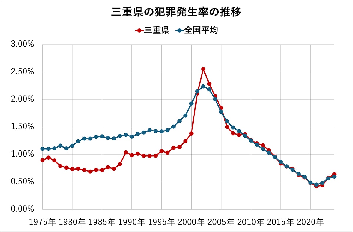 三重県の犯罪発生率の推移（全国平均、各都道府県の比較）50年分