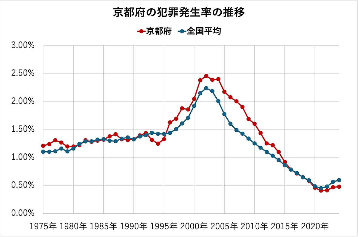 京都府の犯罪発生率の推移（全国平均、各都道府県の比較）50年分