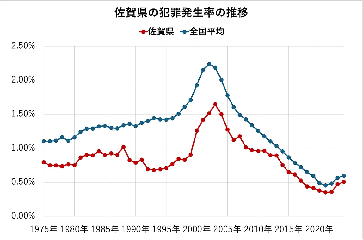 佐賀県の犯罪発生率の推移（全国平均、各都道府県の比較）50年分