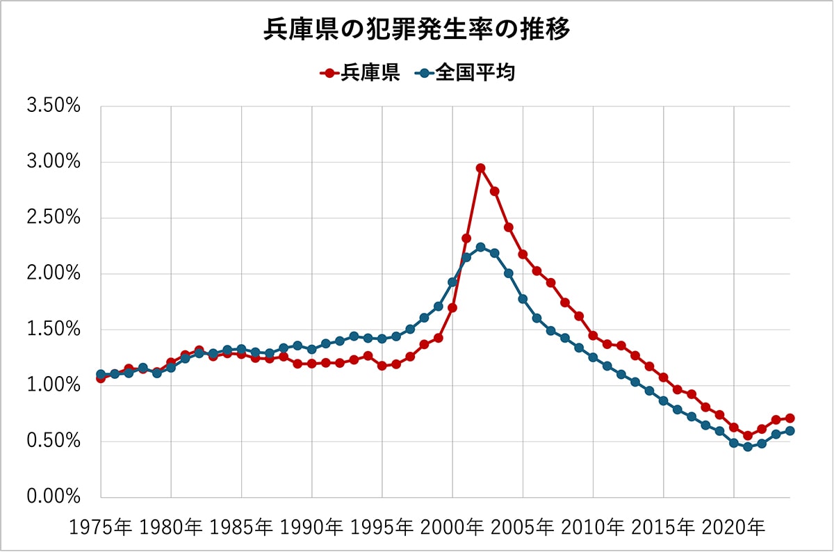 兵庫県の犯罪発生率の推移（全国平均、各都道府県の比較）50年分