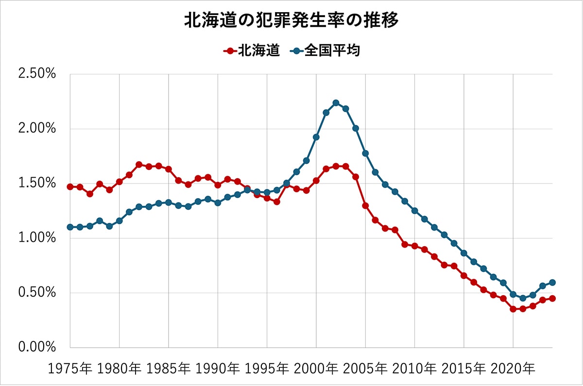 北海道の犯罪発生率の推移（全国平均、各都道府県の比較）50年分