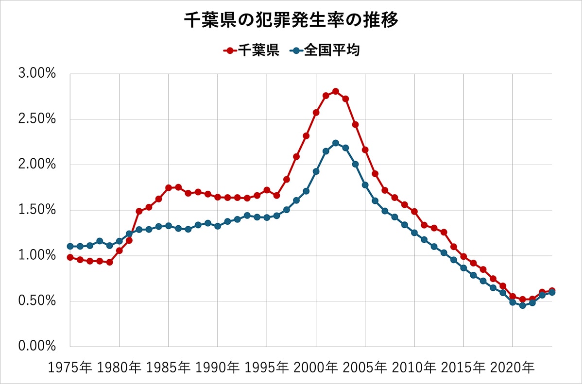 千葉県の犯罪発生率の推移（全国平均、各都道府県の比較）50年分