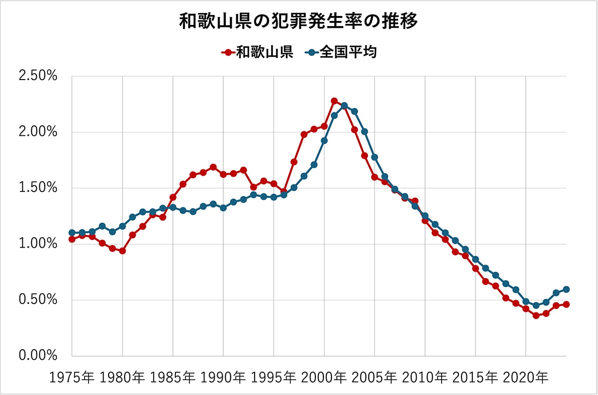 和歌山県の犯罪発生率の推移（全国平均、各都道府県の比較）50年分