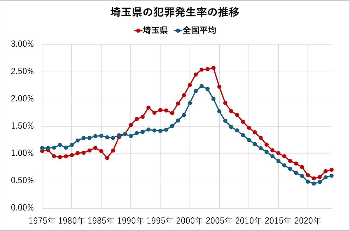 埼玉県の犯罪発生率の推移（全国平均、各都道府県の比較）50年分