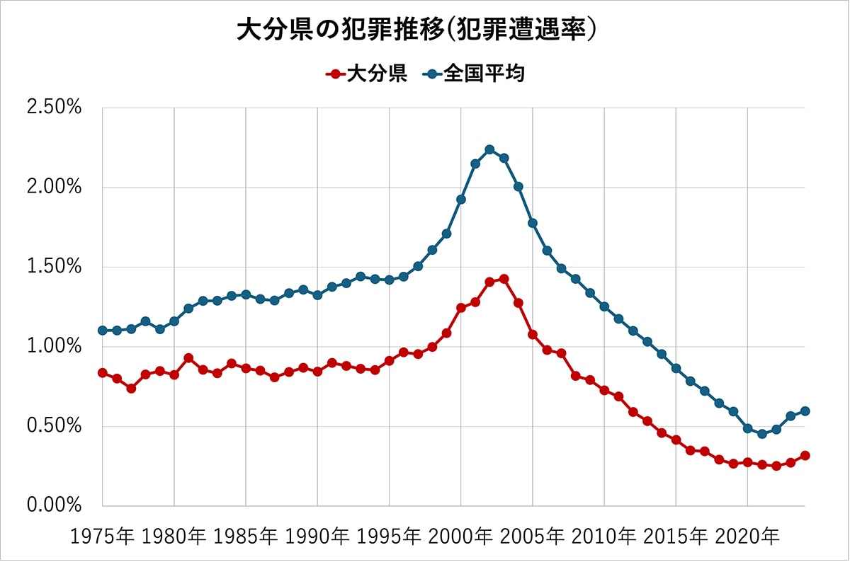 大分県の犯罪発生率の推移（全国平均、各都道府県の比較）50年分