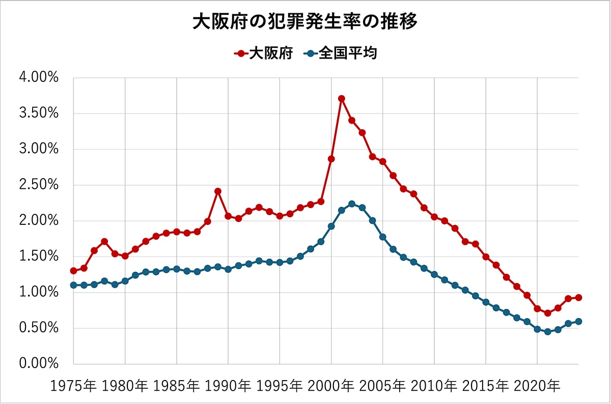 大阪府の犯罪発生率の推移（全国平均、各都道府県の比較）50年分