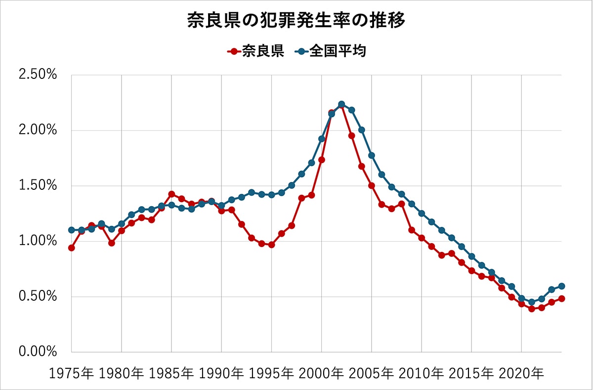 奈良県の犯罪発生率の推移（全国平均、各都道府県の比較）50年分