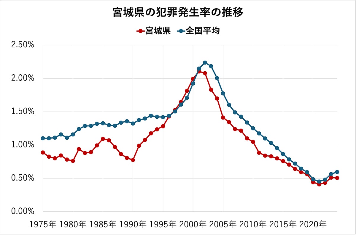 宮城県の犯罪発生率の推移（全国平均、各都道府県の比較）50年分