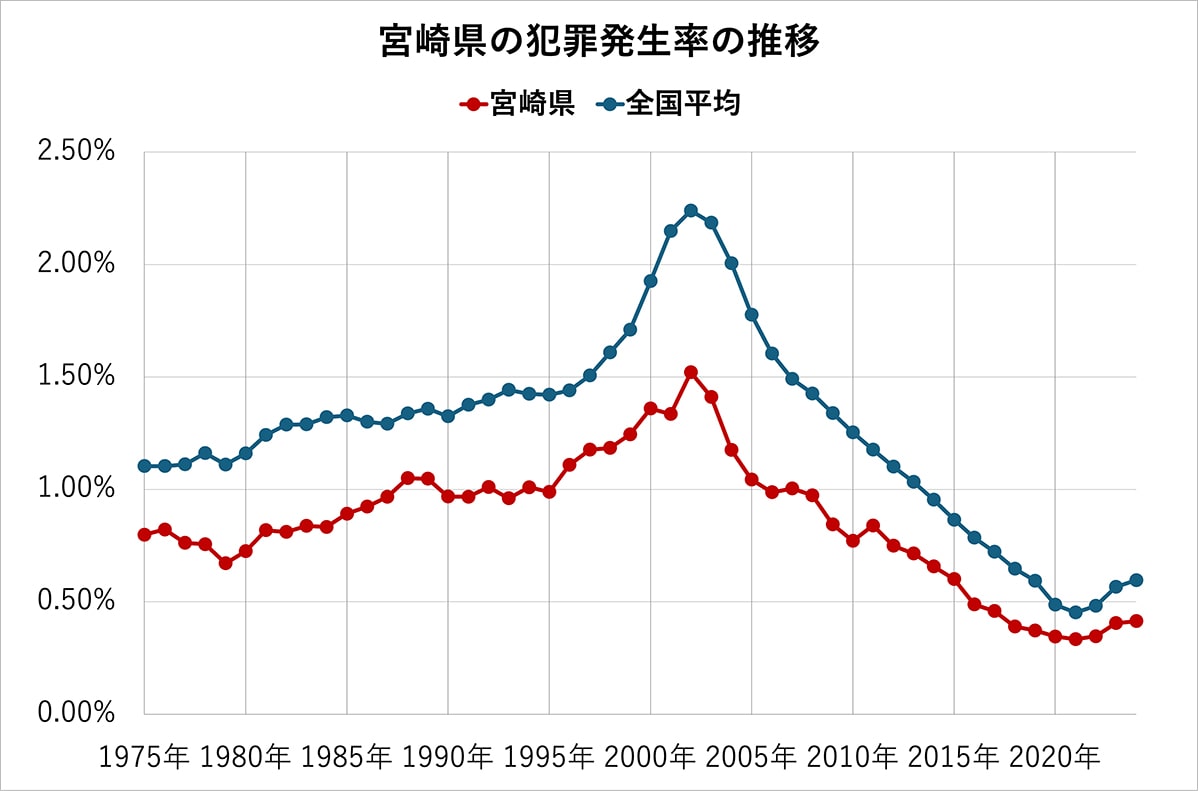 宮崎県の犯罪発生率の推移（全国平均、各都道府県の比較）50年分