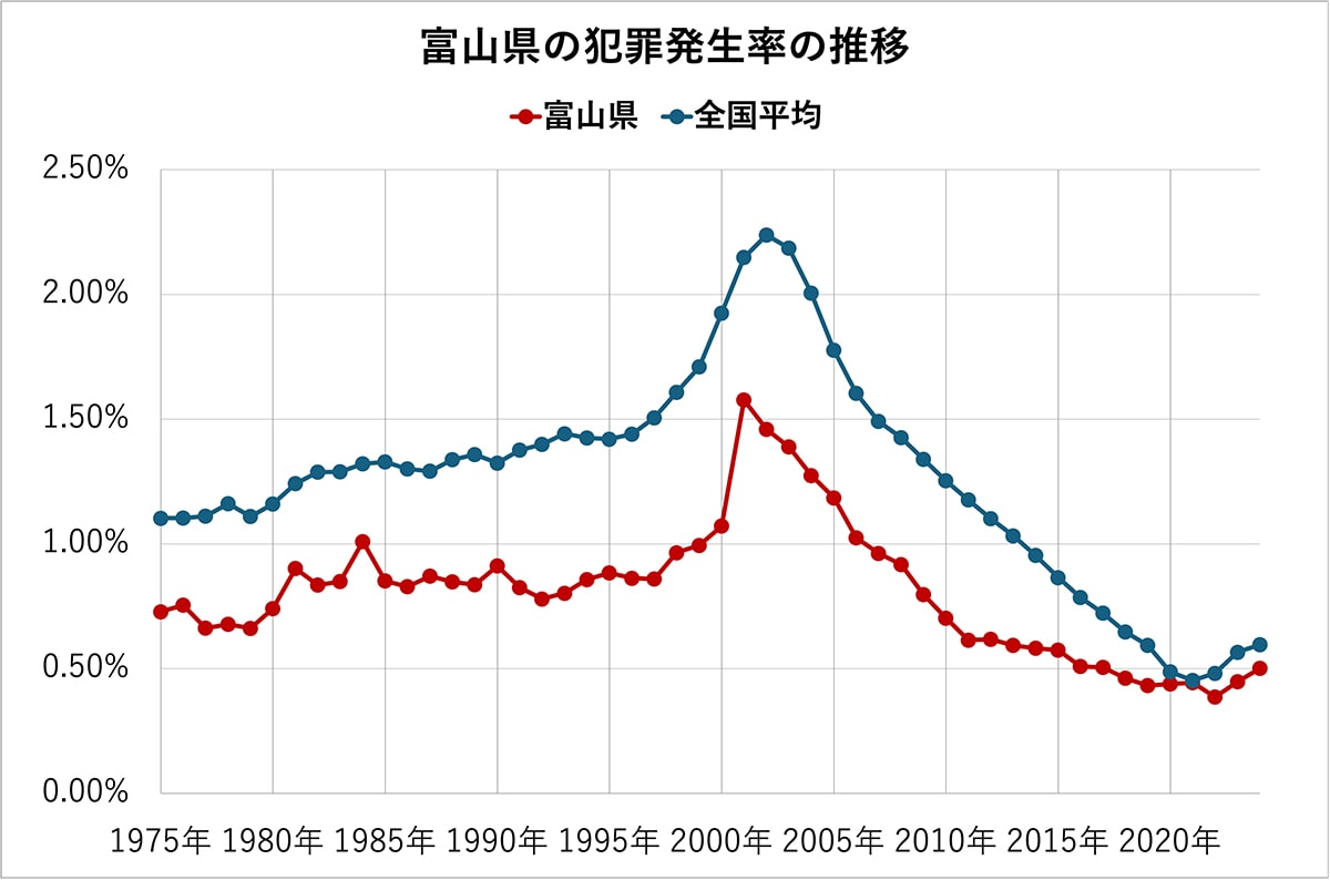 富山県の犯罪発生率の推移（全国平均、各都道府県の比較）50年分