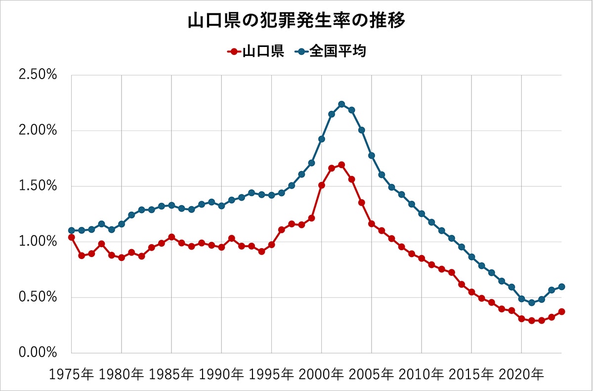 山口県の犯罪発生率の推移（全国平均、各都道府県の比較）50年分