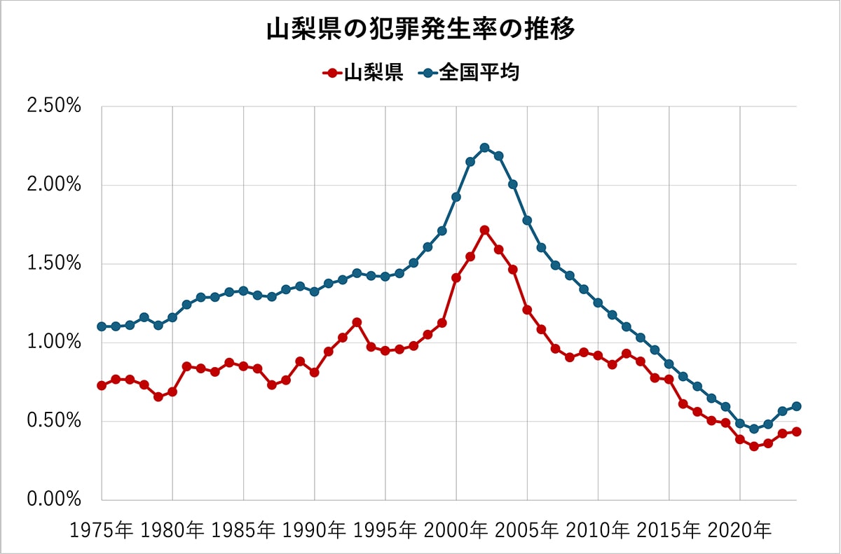 山梨県の犯罪発生率の推移（全国平均、各都道府県の比較）50年分