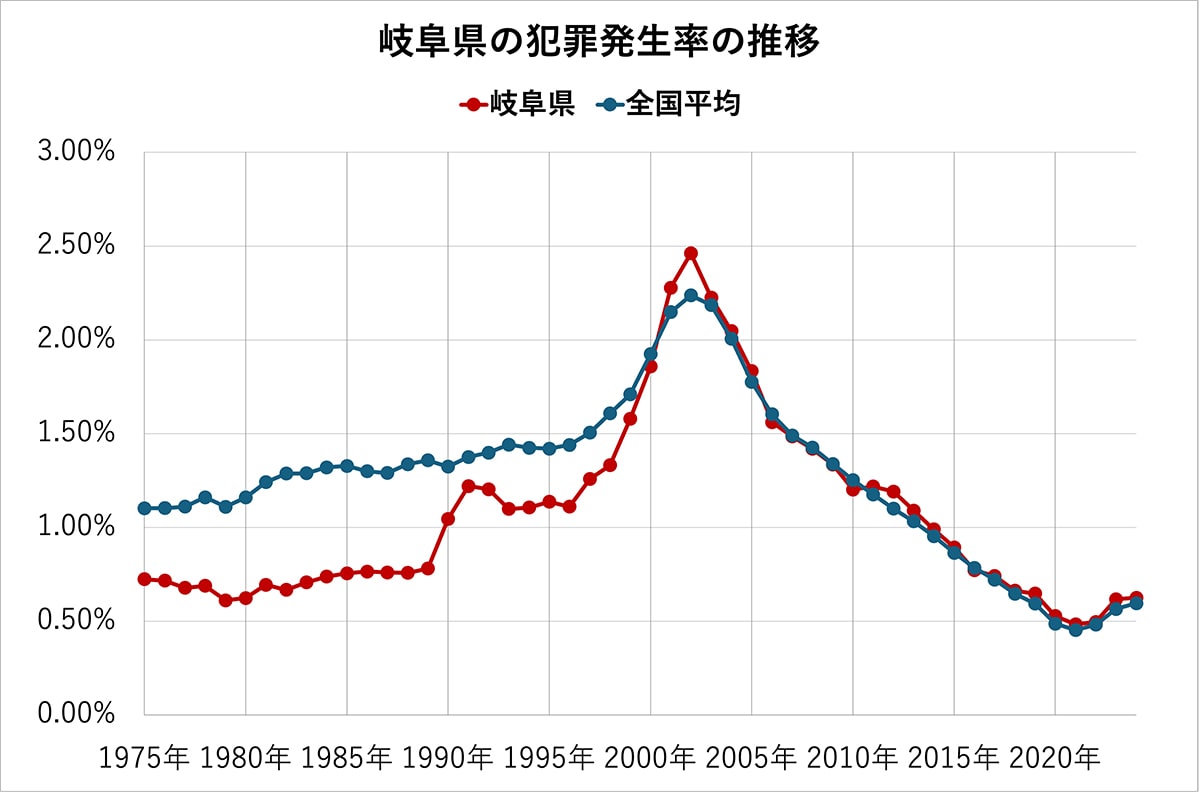 岐阜県の犯罪発生率の推移（全国平均、各都道府県の比較）50年分
