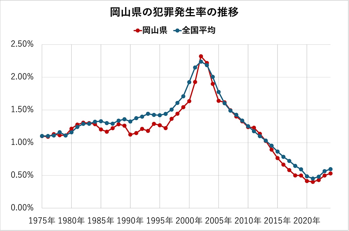 岡山県の犯罪発生率の推移（全国平均、各都道府県の比較）50年分