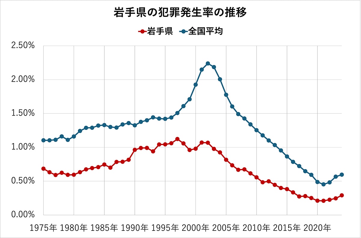 岩手県の犯罪発生率の推移（全国平均、各都道府県の比較）50年分