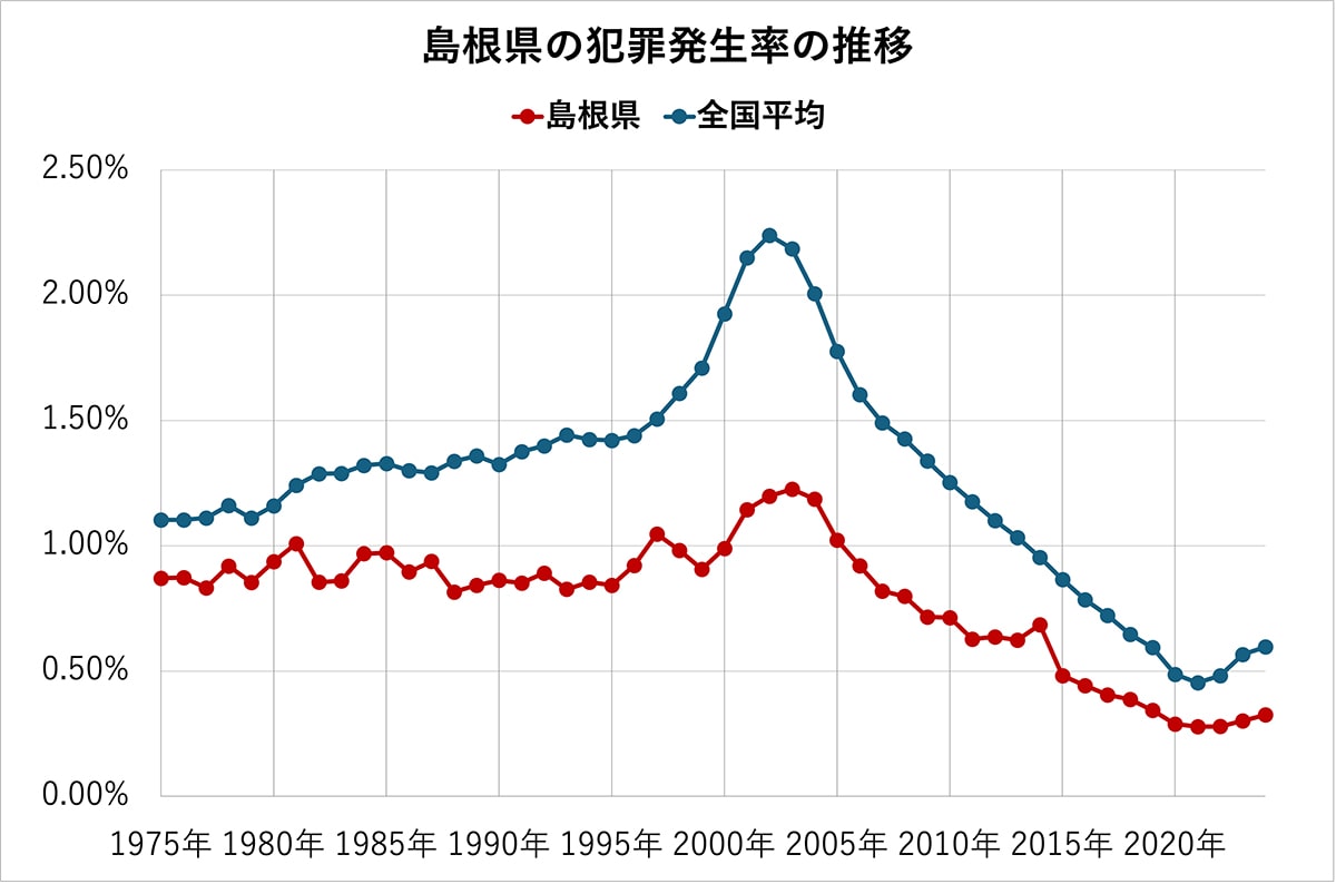 島根県の犯罪発生率の推移（全国平均、各都道府県の比較）50年分