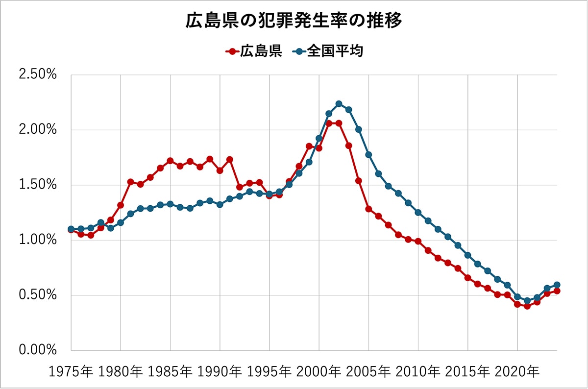 広島県の犯罪発生率の推移（全国平均、各都道府県の比較）50年分