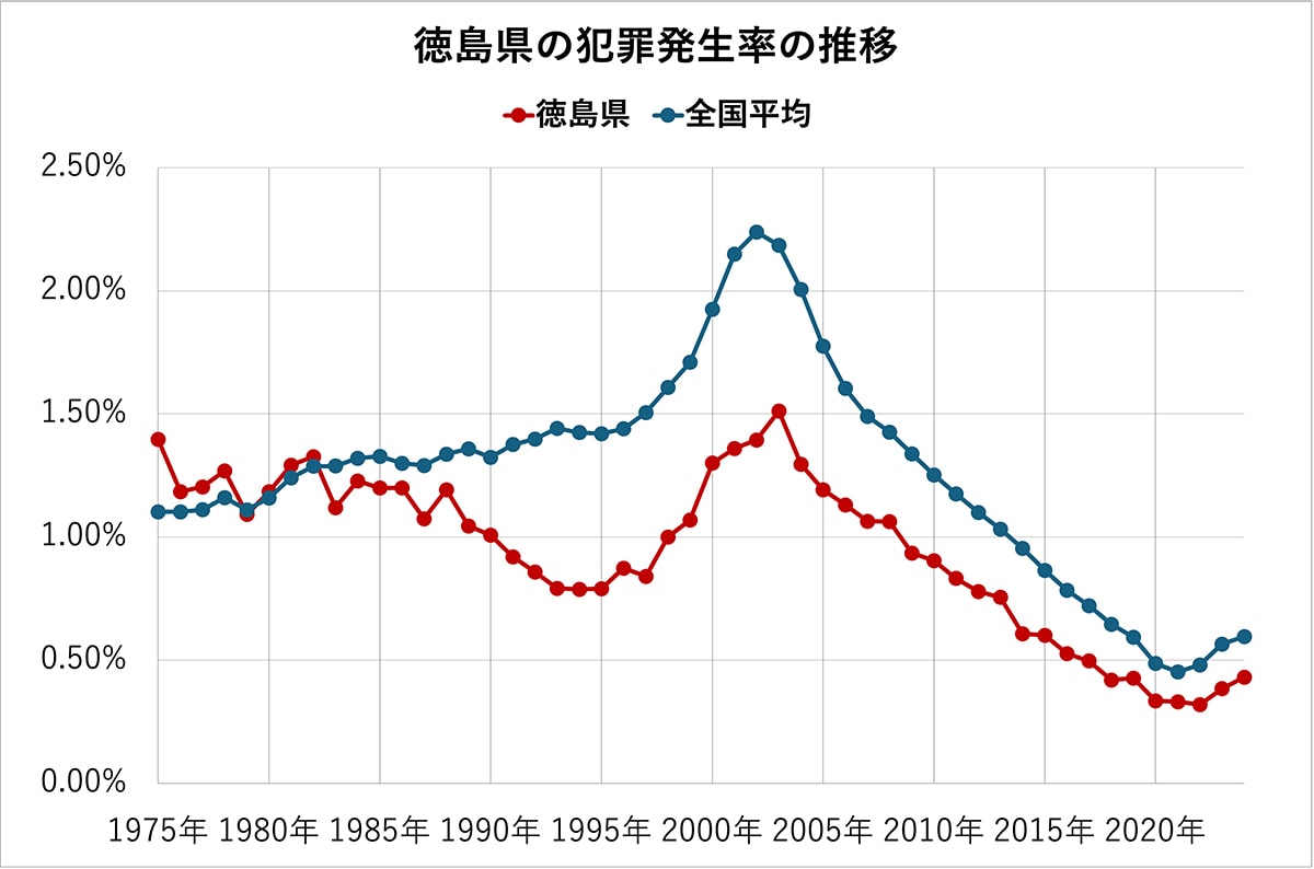 徳島県の犯罪発生率の推移（全国平均、各都道府県の比較）50年分