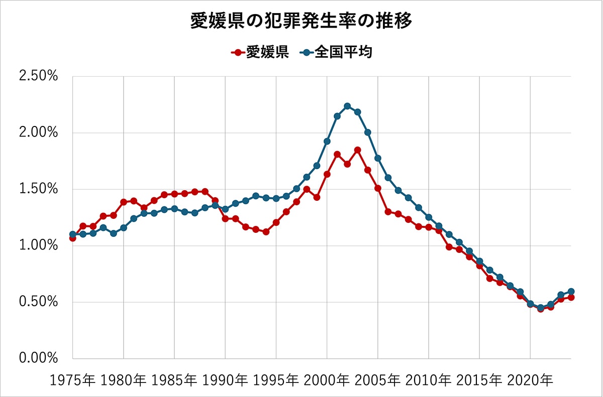 愛媛県の犯罪発生率の推移（全国平均、各都道府県の比較）50年分