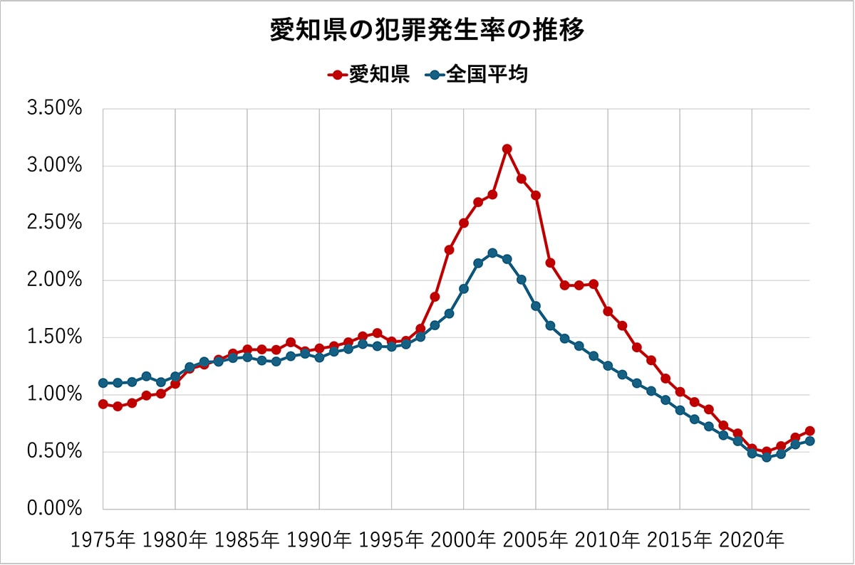 愛知県の犯罪発生率の推移（全国平均、各都道府県の比較）50年分