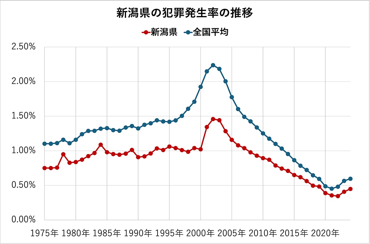 新潟県の犯罪発生率の推移（全国平均、各都道府県の比較）50年分