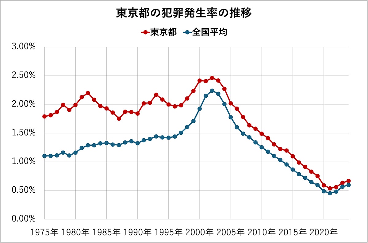 東京都の犯罪発生率の推移（全国平均、各都道府県の比較）50年分