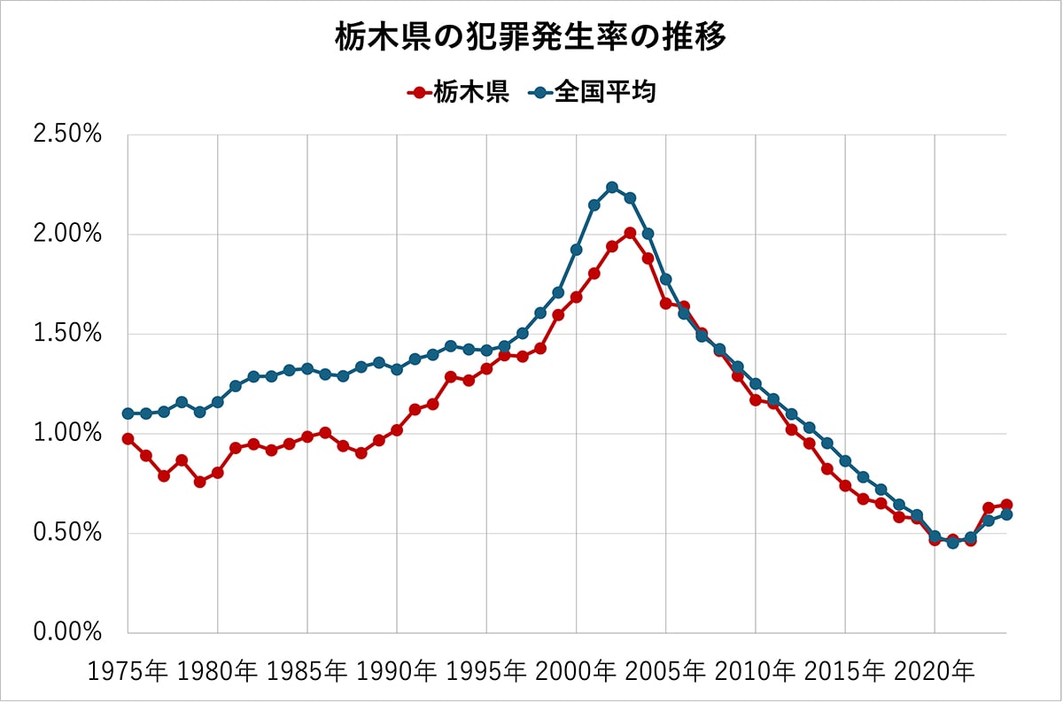 栃木県の犯罪発生率の推移（全国平均、各都道府県の比較）50年分