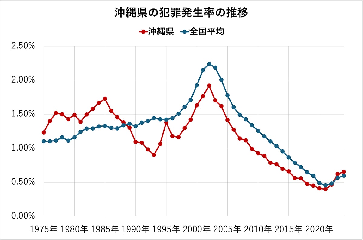 沖縄県の犯罪発生率の推移（全国平均、各都道府県の比較）50年分