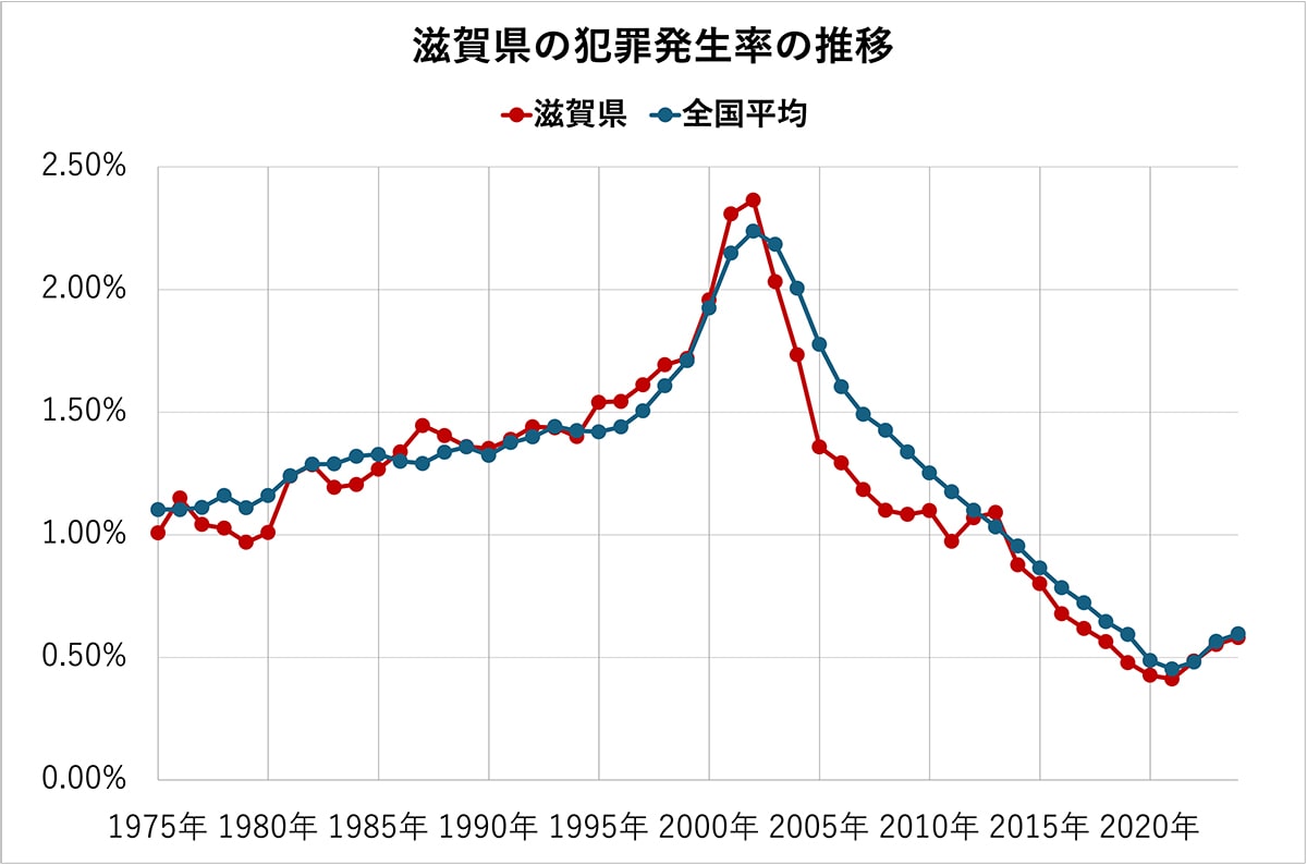 滋賀県の犯罪発生率の推移（全国平均、各都道府県の比較）50年分