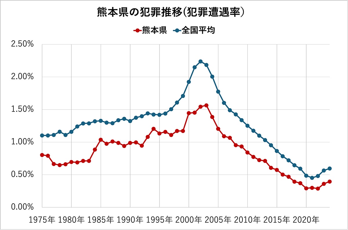熊本県の犯罪発生率の推移（全国平均、各都道府県の比較）50年分