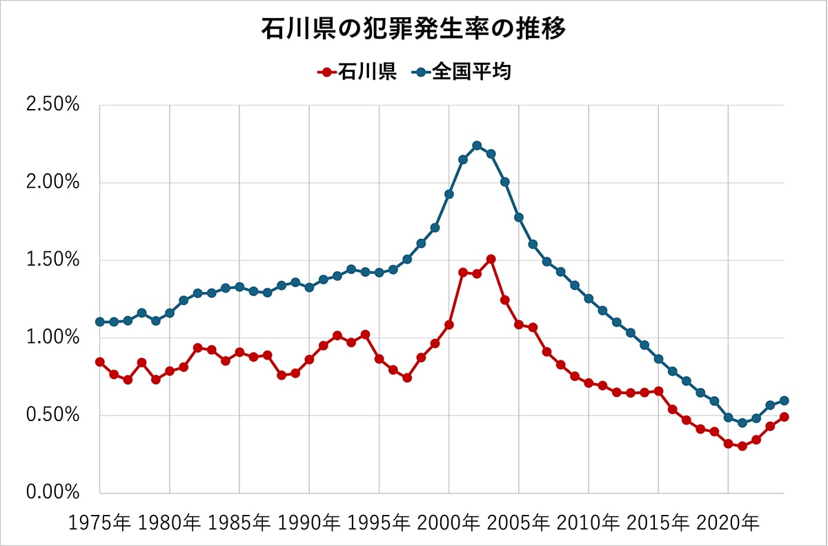 石川県の犯罪発生率の推移（全国平均、各都道府県の比較）50年分