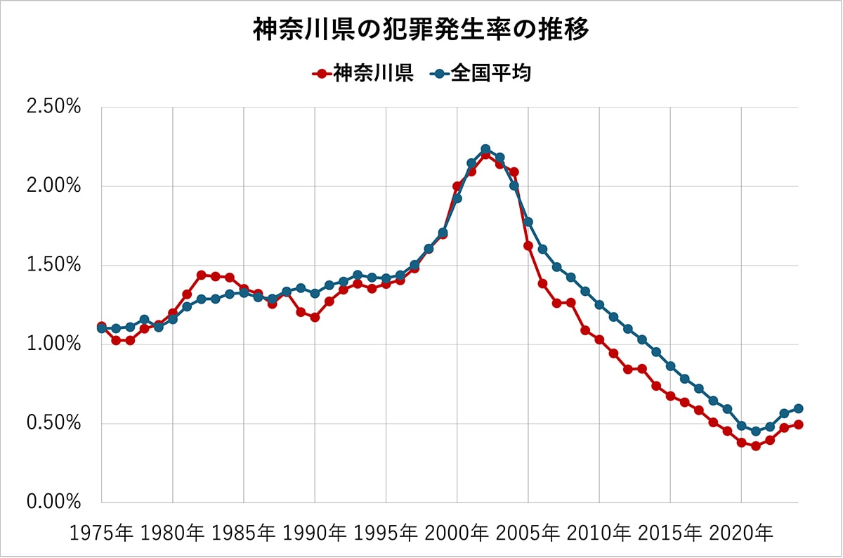 神奈川県の犯罪発生率の推移（全国平均、各都道府県の比較）50年分