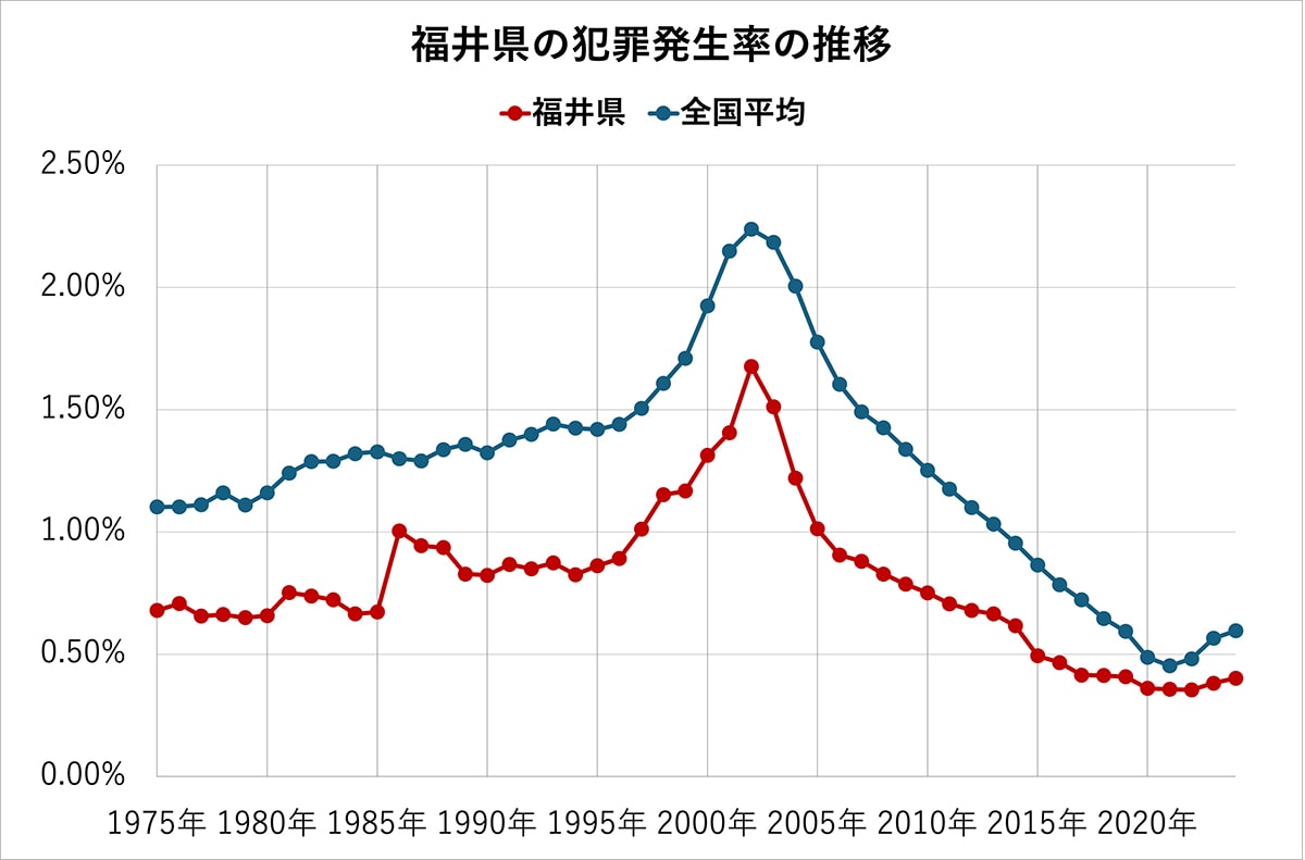 福井県の犯罪発生率の推移（全国平均、各都道府県の比較）50年分