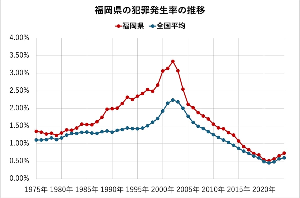 福岡県の犯罪発生率の推移（全国平均、各都道府県の比較）50年分
