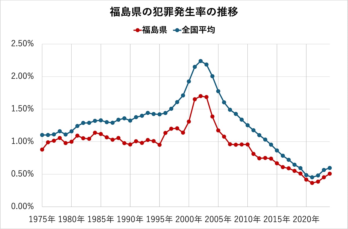 福島県の犯罪発生率の推移（全国平均、各都道府県の比較）50年分