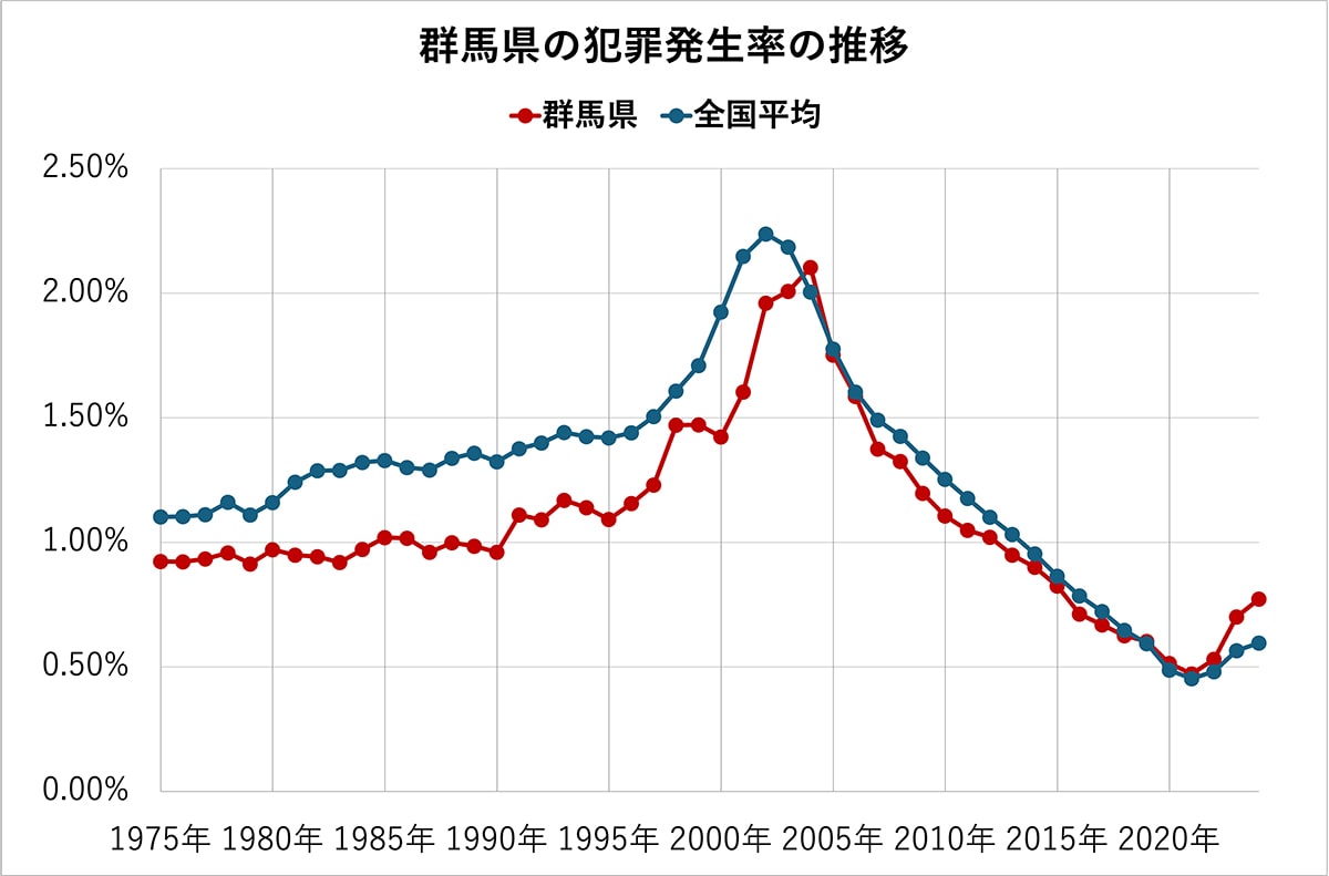 群馬県の犯罪発生率の推移（全国平均、各都道府県の比較）50年分