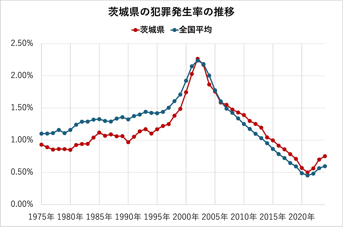  茨城県の犯罪発生率の推移
