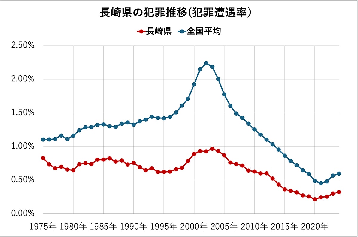 長崎県の犯罪発生率の推移（全国平均、各都道府県の比較）50年分