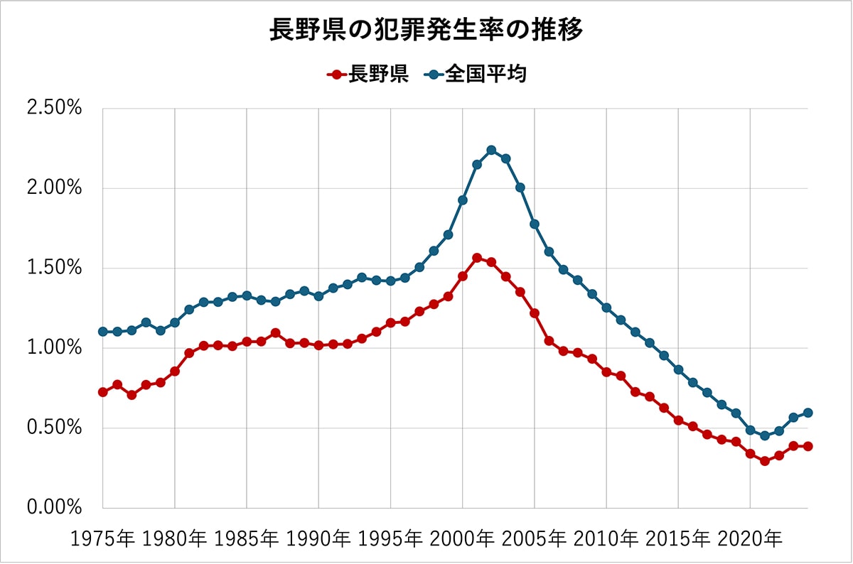 長野県の犯罪発生率の推移（全国平均、各都道府県の比較）50年分