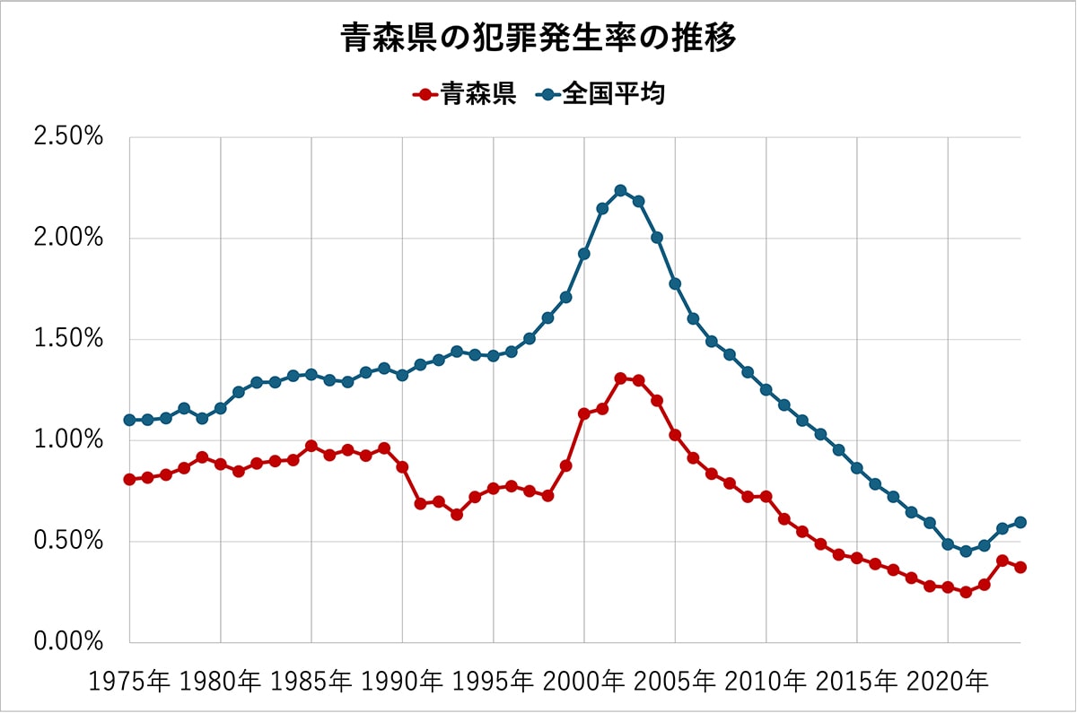 青森県の犯罪発生率の推移（全国平均、各都道府県の比較）50年分