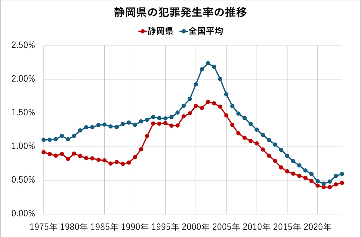 静岡県の犯罪発生率の推移（全国平均、各都道府県の比較）50年分
