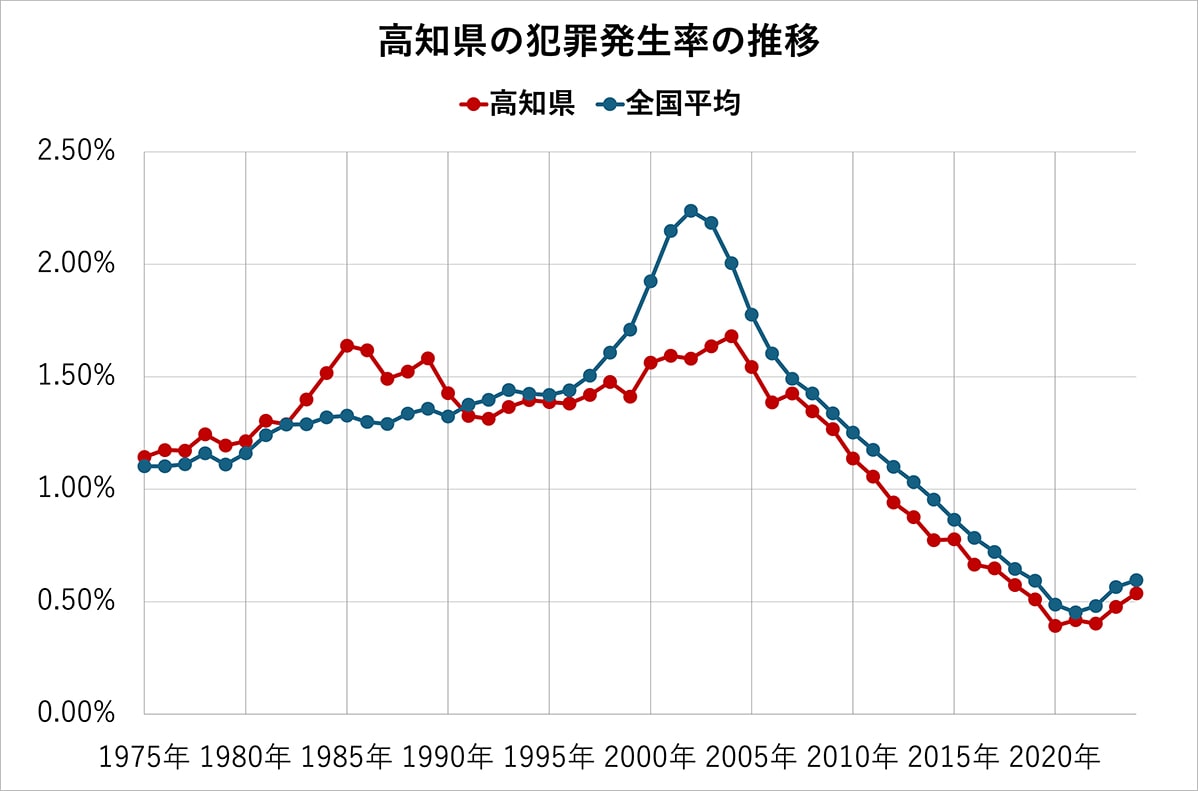 高知県の犯罪発生率の推移（全国平均、各都道府県の比較）50年分