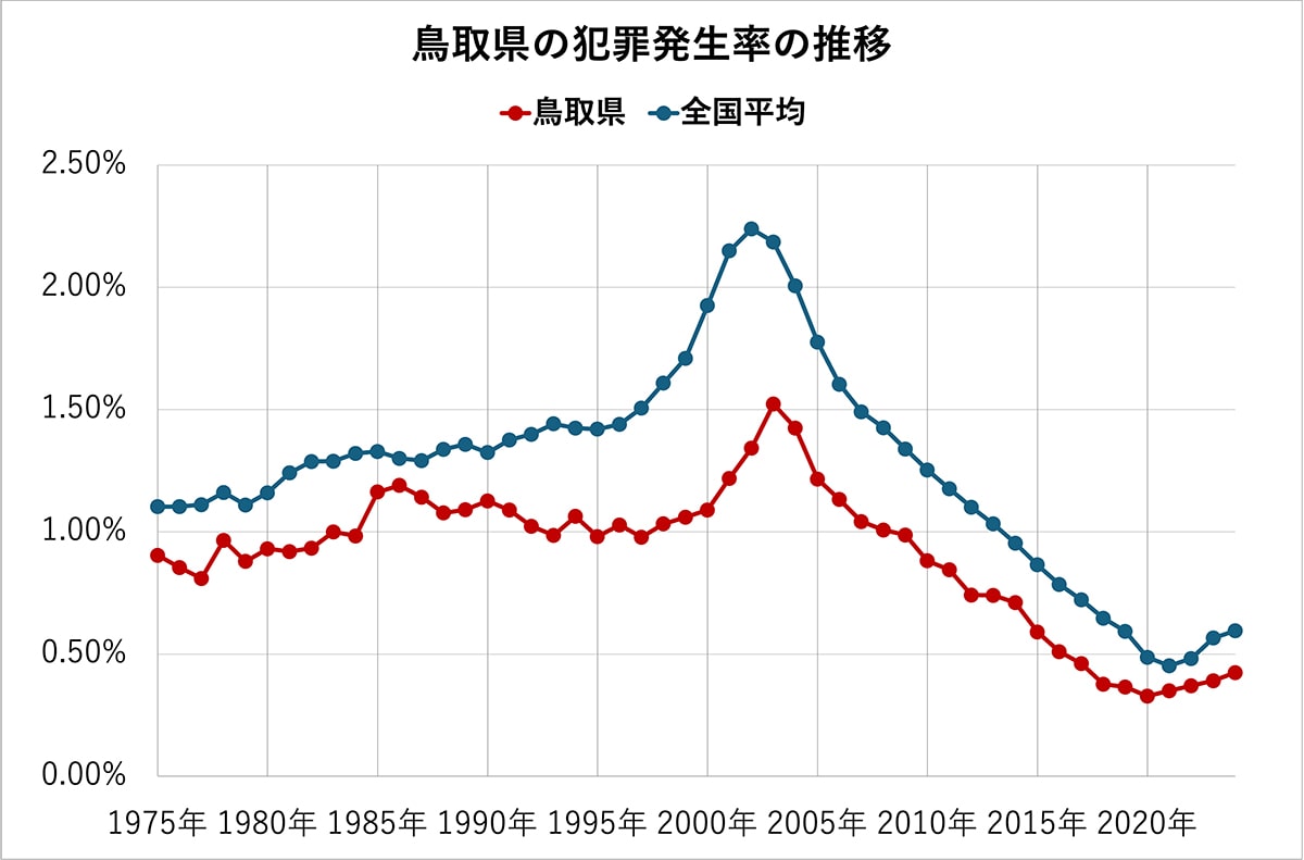 鳥取県の犯罪発生率の推移（全国平均、各都道府県の比較）50年分