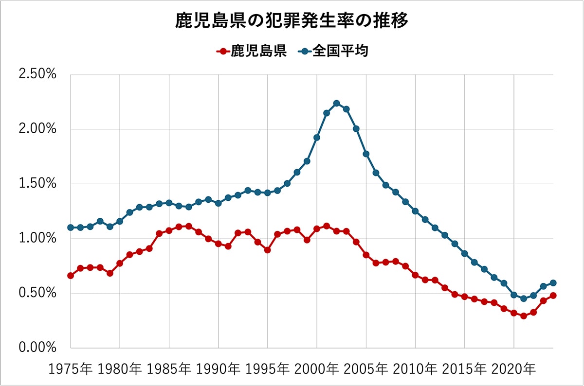 鹿児島県の犯罪発生率の推移（全国平均、各都道府県の比較）50年分