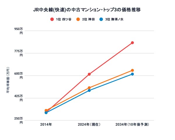 JR中央線(快速)駅別10年後の中古マンション価格予測トップ3