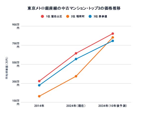 東京メトロ銀座線駅別10年後の中古マンション価格予測トップ3